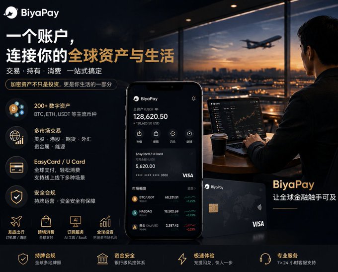The image is a promotional graphic for **BiyaPay**, featuring a man in an airport lounge with a laptop displaying market charts as an airplane takes off at sunset, alongside a smartphone showing the BiyaPay app with a balance of **128,620.50 USD** and various crypto assets like BTC, ETH, and USDT. The ad highlights BiyaPay's all-in-one platform for crypto, multi-market trading (US/HK stocks, forex), and EasyCard/U Card features with Visa branding.

The image visually reinforces the post's theme of **fragmentation** in managing global assets by positioning BiyaPay as the solution—unifying crypto holdings, multi-market investments, and daily spending into a single account accessible anywhere, even while traveling.