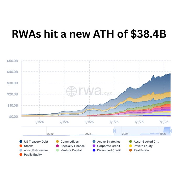 A chart titled 'RWAs hit a new ATH of $38.4B' from rwa.xyz, showing the growth of real-world assets across categories like US Treasury Debt, Commodities, and Stocks from 2020 to 2026.