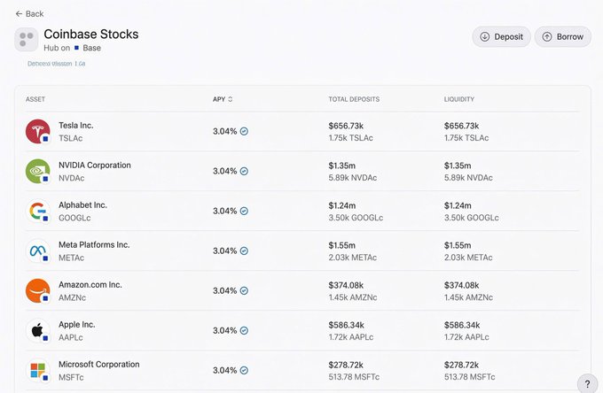 A screenshot of Coinbase Stocks on Base showing tokenized stocks including Tesla Inc. (TSLAc), NVIDIA Corporation (NVDAc), Alphabet Inc. (GOOGLc), Meta Platforms Inc. (METAc), Amazon.com Inc. (AMZNc), Apple Inc. (AAPLc), and Microsoft Corporation (MSFTc), all with a 3.04% APY.