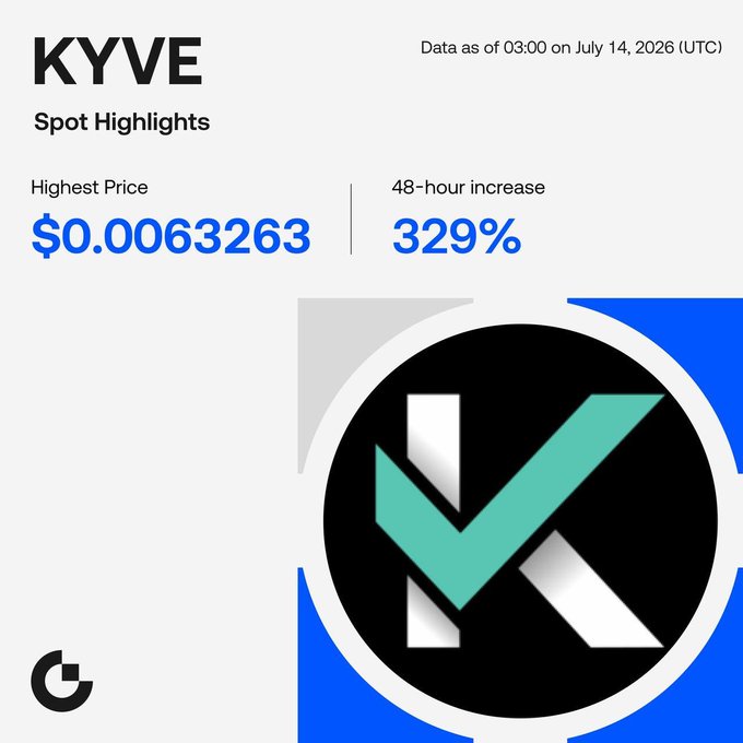 A Gate spot highlights graphic for KYVE shows a highest price of $0.0063263 with a 329% 48-hour increase, matching the post's claim of notable short-term performance and directing traders to gate.com/trade/KYVE_USDT.