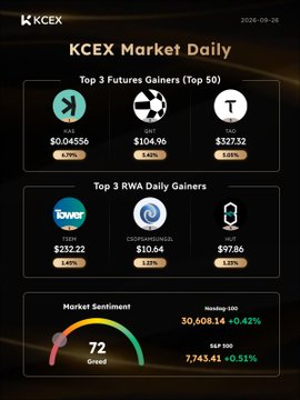 A KCEX Market Daily infographic dated 2026-09-26 showing Top 3 Futures Gainers (KAS, GIG, TKO), Top 3 RWA Daily Gainers, and Market Sentiment at 72 Greed.