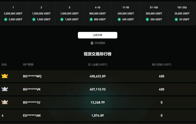 The image shows a screenshot of a website displaying charts related to cryptocurrency prices. The chart displays the funding rates for various cryptocurrencies, including Bitcoin (BTC), Ethereum (ETH), and Ripple (XRP). The chart indicates that Bitcoin has dropped below $10,000, while Ethereum is at $1,200, and Ripple is at $0.75. The post also mentions a drop in ETH funding rates to 0.5% and a drop in Bitcoin funding rates to 0.01%.
