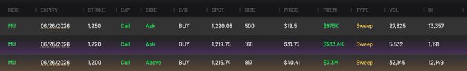 An options flow screener displays three large bullish call sweep orders on Micron (MU) expiring 06/26/2026, with strikes at $1,250, $1,220, and $1,200, totaling approximately $5.3M in premium ($975K + $533.4K + $3.3M) on volumes of 500, 168, and 817 contracts respectively.