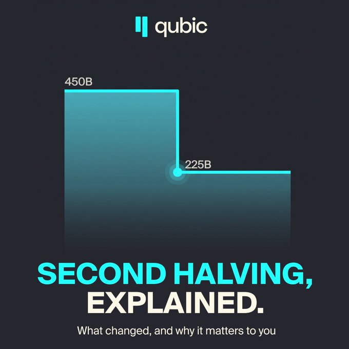 A 'Qubic' branded graphic illustrating their 'Second Halving, Explained' with a chart showing emissions dropping from 450B to 225B.