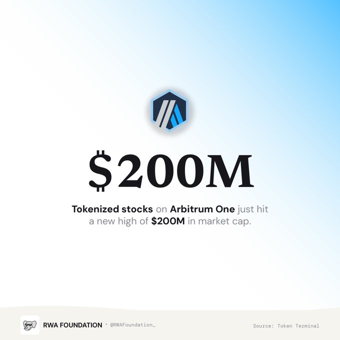 A promotional graphic stating 'Tokenized stocks on Arbitrum One just hit a new high of $200M in market cap,' credited to RWA Foundation with source Token Terminal.