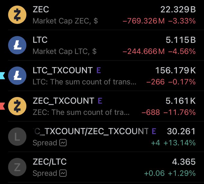 A cryptocurrency market dashboard showing ZEC at 22.329B (Market Cap, -3.33%) and LTC at 5.115B (Market Cap, -4.56%), along with transaction counts (LTC_TXCOUNT, ZEC_TXCOUNT) and spread ratios (LTC_TXCOUNT/ZEC_TXCOUNT, ZEC/LTC).