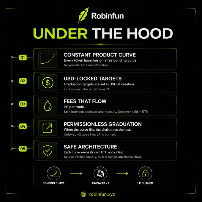 Robinfun 'UNDER THE HOOD' infographic explaining 5 features: Constant Product Curve, USD-Locked Targets, Fees That Flow, Permissionless Graduation, and Safe Architecture, with a flow diagram from bonding curve to Uniswap v2 to LP burned.