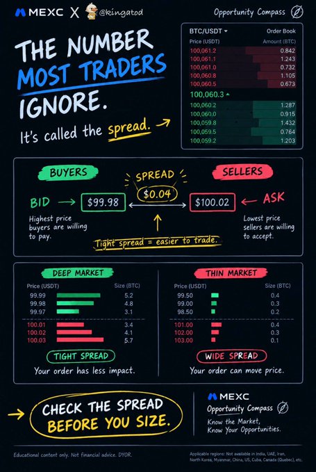 The image is an educational infographic by MEXC and @kingatod titled "The Number Most Traders Ignore," highlighting the importance of the spread in BTC/USDT trading. It illustrates bid ($99.98), ask ($100.02), and spread ($0.04), while contrasting a deep market (tight spread) with a thin market (wide spread) using example order books and price-size data.

The caption reinforces the post by emphasizing that the spread—shown here as the $0.04 gap between the bid and ask—is the often-overlooked number that reveals how much the market can absorb before traders size their positions.