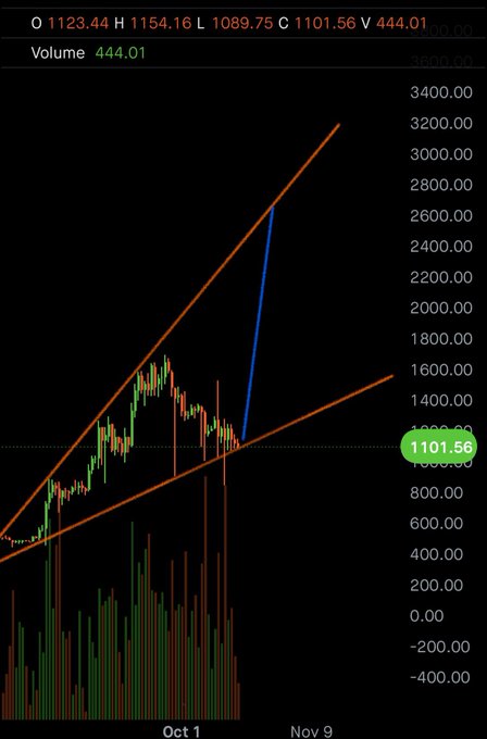 A candlestick chart for $ZEC shows an ascending channel with price currently at 1101.56 (O 1123.44, H 1154.16, L 1089.75, C 1101.56), as volume surges hint at a potential sharp breakout depicted by the highlighted blue arrow surging toward 2600+.