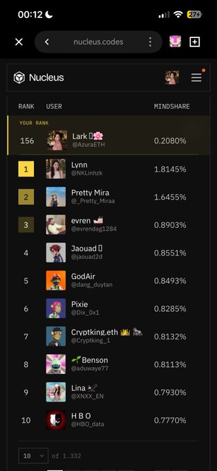 A screenshot from the Nucleus app (nucleus.codes) showing a leaderboard ranking with 'Lark @AzuraETH' at rank 156 with 0.2080% mindshare, followed by top users Lynn (1.8145%), Pretty Mira (1.6455%), and others.
