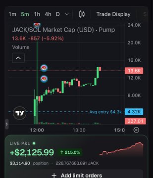 A TradingView chart of JACK/SOL shows the token surging 13.6% to $0.857 on the pump pair, with a 4-hour candle display and a live P&L of +$2,125.99 (215%) on a position of 226,767,683.891 JACK — fitting the "$JACK THE RIPPER" theme of a dramatic price spike.