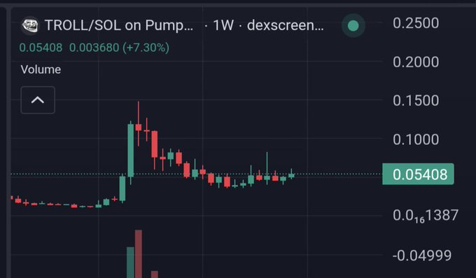 A cryptocurrency price chart showing TROLL/SOL on Pump.fun at $0.05408, up 7.30%, with a 1-week candlestick view in dexscreen.