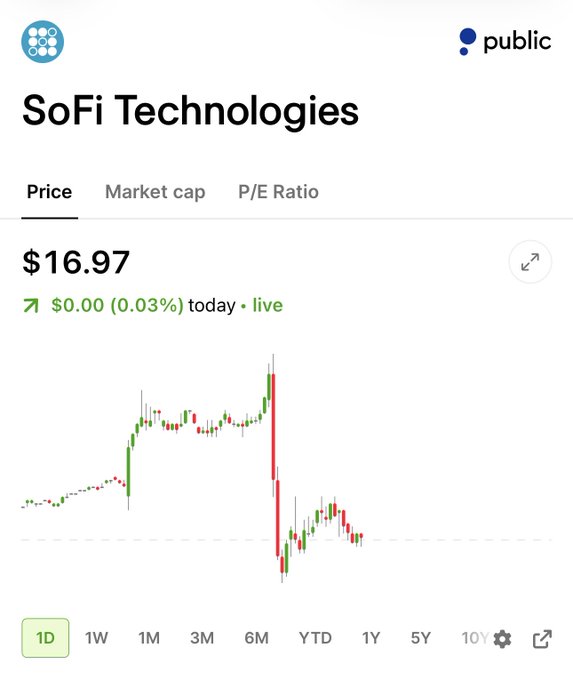 Public.com app showing SoFi Technologies stock price at $16.97, up $0.00 (0.03%) today, with a 1D candlestick chart.