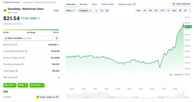 A CoinGecko price page shows GameStop (GME) Robinhood Token at $21.54, up 2.0% (24h), with a market cap of $3.60M and 24h trading volume of $4.365M, while the daily price chart displays a sharp late-day surge on September 5 — illustrating the on-chain GameStock activity referenced in the $CLOSE token meme post.