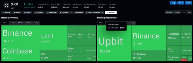 A XRP heatmap dashboard displaying trading volumes and net inflows across major exchanges, with Binance leading at $14.11M volume and Upbit showing the largest net inflow of $2.33M, while XRP trades at $1.3869 — reinforcing the bullish morning sentiment expressed in the caption.