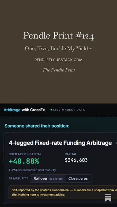 A mobile screenshot of 'Pendle Print #124 - One, Two, Buckle My Yield' from PENDLEFI.SUBSTACK.COM, showing arbitrage data with '+40.88%' Fixed APR and '$346,603' Capital.