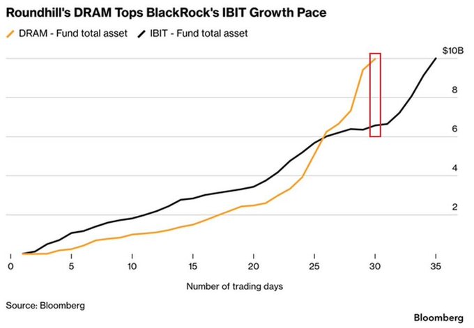 IBT fund total asset is shown as $1,0B, and the growth pace of $10B per day is depicted with a red line on a graph.