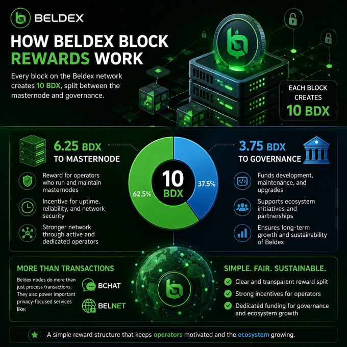 An infographic titled 'HOW BELDEX BLOCK REWARDS WORK' showing that each block creates 10 BDX, split 62.5% (6.25 BDX) to masternode and 37.5% (3.75 BDX) to governance, with Beldex's green logo and dark themed design.