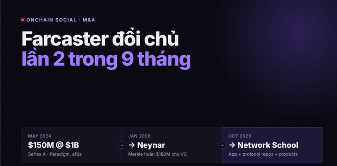 A slide titled 'Farcaster đổi chủ lần 2 trong 9 tháng' showing a timeline of acquisitions: May 2024 ($150M @ $1B by Paradigm/a16z), Jan 2026 (Neynar for $180M), and Oct 2026 (Network School for App + protocol repos + products).