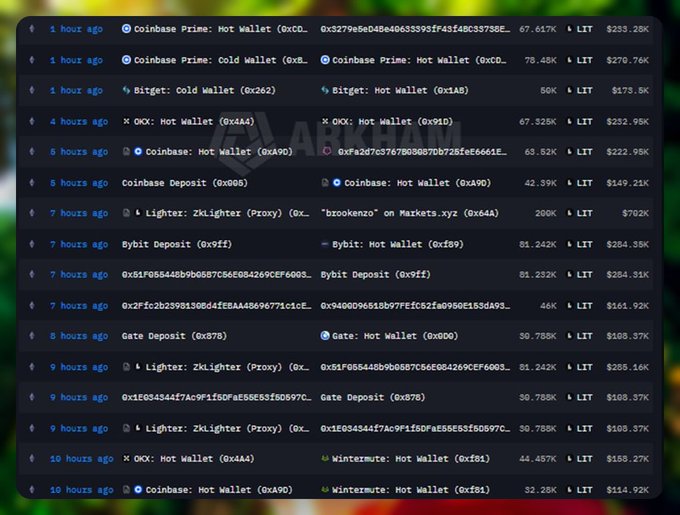 Cryptocurrency transaction tracking interface (Arkham) showing recent LIT token transfers between various exchange wallets including Coinbase Prime, Bitget, OKX, Coinbase, Lighter, Bybit, and Gate.