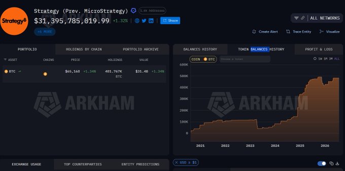 A screenshot of an Arkham Intelligence page showing MicroStrategy's portfolio, including 481,767K BTC valued at $31.4B, with a balance history chart and the ticker 'BTC'.