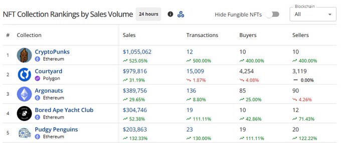 A screenshot of NFT Collection Rankings by Sales Volume over 24 hours, showing CryptoPunks at #1 with $1,055,062 in sales on Ethereum.