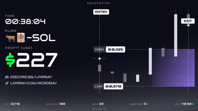 A dark-themed trading dashboard displays a successful $SOL DLMM position with a $227 profit, entry at 0.1125 high and 0.05718 low over 38 minutes, showing a 10.58% PNL with 69 bins. The post "one side $SOL DLMM" refers to the single-sided liquidity position visualized in the chart, which ended with the EXIT marker after the price action shown in the candlestick graph.