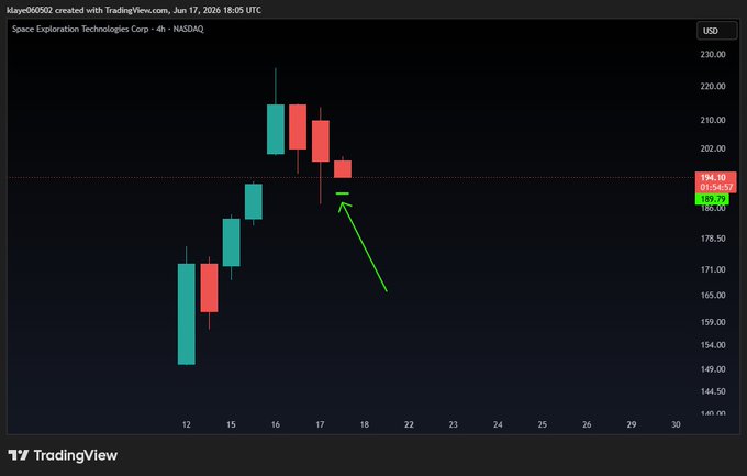 ?"The 8ema is at the 4hr mark as of 11 am today, showing that we are a little over an hour behind.", which means that it's currently a day where we're a bit ahead of time compared to the time shown on this image. The post also mentions that " SpaceX has finally shown the 8ema on the 4hr chart". This could mean that the price of space cargo rockets (spaceX) is now higher than at 11 am, and it's currently over its highest price from the previous day.
