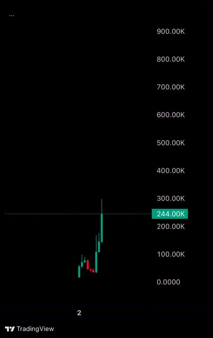 A TradingView candlestick chart showing a dramatic price spike up to 244.00K on a dark background.