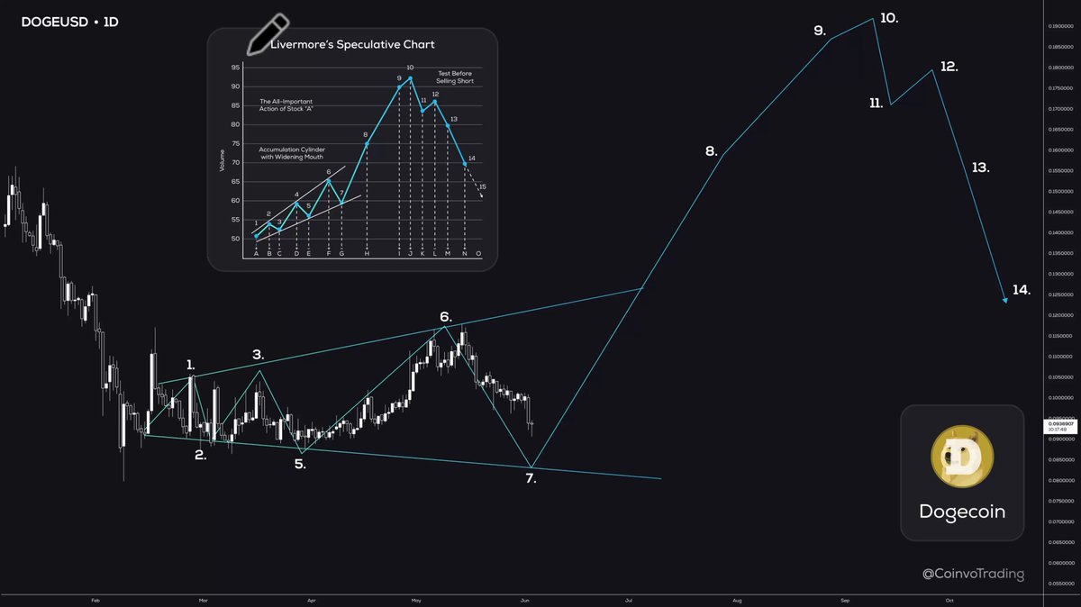 The image features a scatter plot with Bitcoin's price (blue) and DOGE's price (yellow), both of which are forming an old trading pattern, indicating possible market trends for these cryptocurrencies. The image also shows a chart displaying a graph of Bitcoin prices and DOGE prices over time.