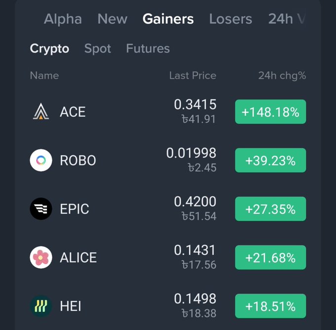 A cryptocurrency 'Gainers' leaderboard shows top performers: ACE (+148.18% at 0.3415), ROBO (+39.23%), EPIC (+27.35%), ALICE (+21.68%), and HEI (+18.51%).