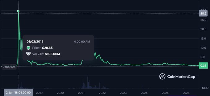 CoinMarketCap price chart for an unnamed token showing a massive late-2018 spike from $0.0009104 to an all-time high of $29.65 on January 2, 2018 (with $103.06M 24h volume) before declining to $0.38 by 2026.