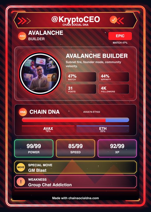 A Chain Social DNA trading card for @KryptoCEO tagged as 'Avalanche Builder' (Epic, 47% match) showing AVAX/ETH chain composition and stats including Power 99/99, Speed 85/99, and XP 92/99.