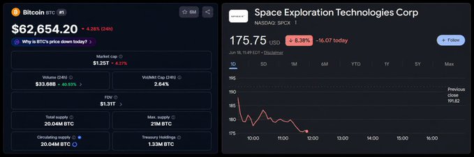 The image features a stock trading dashboard with two different graphs displayed side by side. The top graph represents Bitcoin's price over time, while the bottom graph shows the SPCX currency exchange rate between BTC and US dollar. In both cases, the values are negative, indicating that either cryptocurrency or the US dollar is depreciating in value compared to other currencies. This information suggests a global economic scenario where investors might be concerned about investing their funds into certain currencies due to the decline in value.