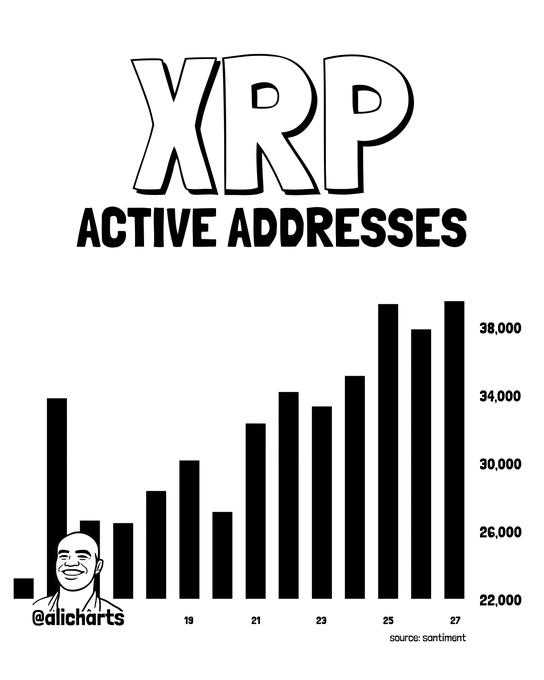 The image is a bar chart titled "XRP ACTIVE ADDRESSES" displaying daily active addresses on the XRP network over approximately two weeks, showing a clear upward trend from around 23,000 on June 14 to nearly 39,500 by June 27, with the highest bars reaching just above the 38,000 mark. The chart, sourced from Santiment and credited to @alicharts, visually supports the post's claim of surging network activity and growing on-chain participation for $XRP.