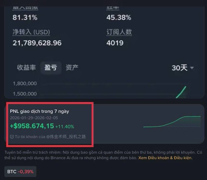 A screenshot from Binance showing impressive trading performance metrics, including a win rate of 45.38% and 4,019 subscribers, with the highlighted 7-day trading PNL of +$958,674.15 (+11.40%) from the account "炼金术师_投机之路" between January 29 and February 5, 2026—illustrating the massive trading profits referenced in the post.