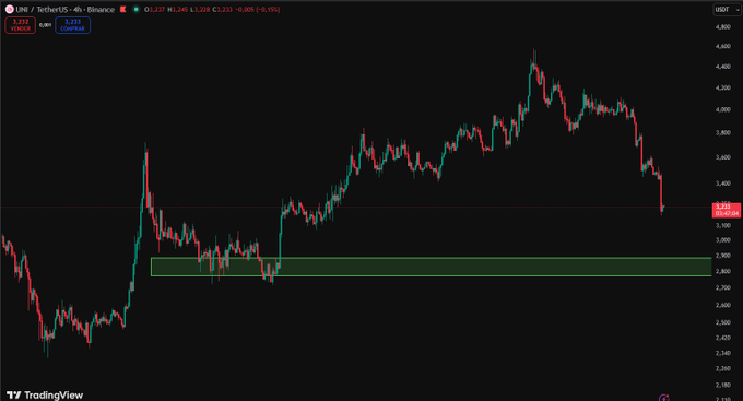 A 4-hour candlestick chart of UNFI/TetherUS on Binance shows a recent sharp decline from around $4.20 down to $3.23 (-6.19%), with price approaching a highlighted green support zone near $2.85–$2.95, supporting the post's view that the token is a relatively easy buy at current levels.
