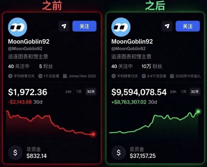 A side-by-side comparison (labeled '之前' meaning 'before' and '之后' meaning 'after') of a social media profile named 'MoonGoblin92', showing a portfolio increase from $1,972.36 (with a loss of -$2,143.68) to $9,594,078.54 (with a gain of +$8,763,307.02) over 30 days, along with follower growth to 10万 (100k).