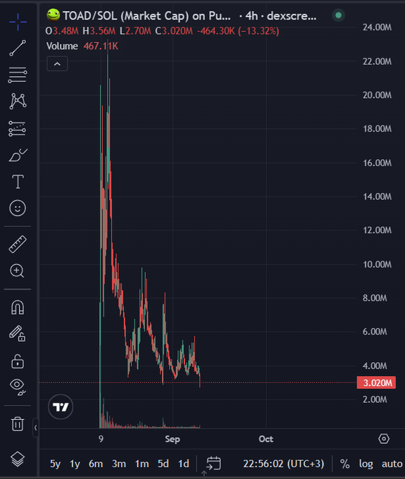 The image shows a TradingView chart of the TOAD/SOL market cap on Raydium (dexscreener) in a 4-hour timeframe, displaying a dramatic price decline from peaks around 20-22M down to 3.020M (a -13.32% drop, with O:3.48M H:3.56M L:2.70M C:3.020M), visually supporting the post's claim about the token being a "down-only microcap" tied to investor Mike Dudas's reputation.