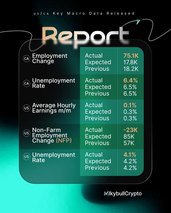 The image displays a report titled "us/ca Key Macro Data Released," summarizing five key economic indicators for Canada (Employment Change: 75.1K actual vs. 17.8K expected; Unemployment Rate: 6.4% actual vs. 6.5% expected) and the U.S. (Average Hourly Earnings: 0.1% actual vs. 0.3% expected; Non-Farm Employment Change: -23K actual vs. 85K expected; Unemployment Rate: 4.1% actual vs. 4.2% expected). The data aligns with the post's claim, as the U.S. Non-Farm Payrolls significantly missed expectations at -23K while the unemployment rate remained steady at 4.1%, supporting the bullish crypto narrative.