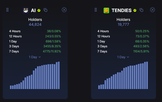 Two cryptocurrency holder statistic cards comparing 'AI' (44,824 holders) and 'TENDIES' (19,777 holders) with bar charts showing holder growth over 1 day.