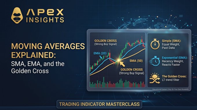 Apex Insights educational graphic titled 'MOVING AVERAGES EXPLAINED: SMA, EMA, and the Golden Cross,' showing a candlestick chart with EMA (20) and SMA (50) lines and a Golden Cross labeled as a 'Strong Buy Signal,' categorized as 'TRADING INDICATOR MASTERCLASS'.