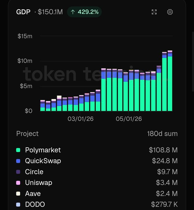 A crypto analytics dashboard showing a 180-day GDP chart of $150.1M (up 429.2%), with token totals including Polymarket ($108.8M), QuickSwap ($24.8M), Circle ($9.7M), Uniswap ($3.4M), Aave ($2.4M), and DODO ($279.7K).