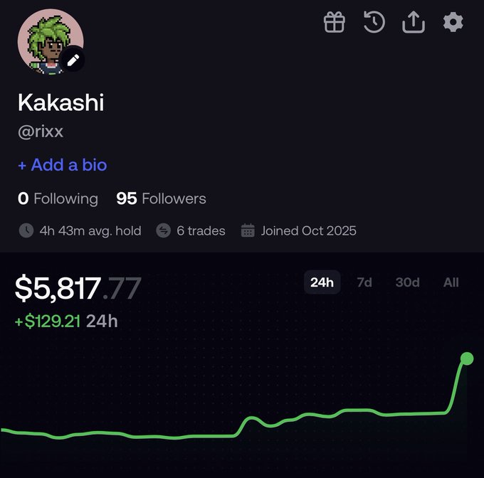 A profile page for "Kakashi" (@rixx) on what appears to be a trading platform called Fomo, showing a portfolio value of $5,817.77 with a +$129.21 gain over 24 hours, illustrated by a green upward-trending line graph. The page indicates 95 followers, an average hold time of 4h 43m, 6 trades, and a join date of October 2025, promoting the user's Fomo profile link shared in the caption.