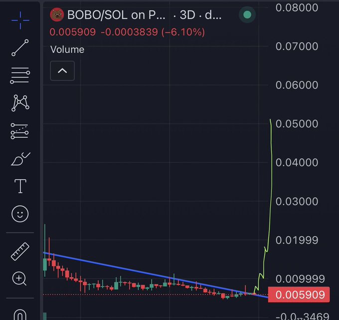 A cryptocurrency price chart shows 'BOBO/SOL on P... · 3D' at 0.005909, down -6.10%, displaying a candlestick chart with a trendline.