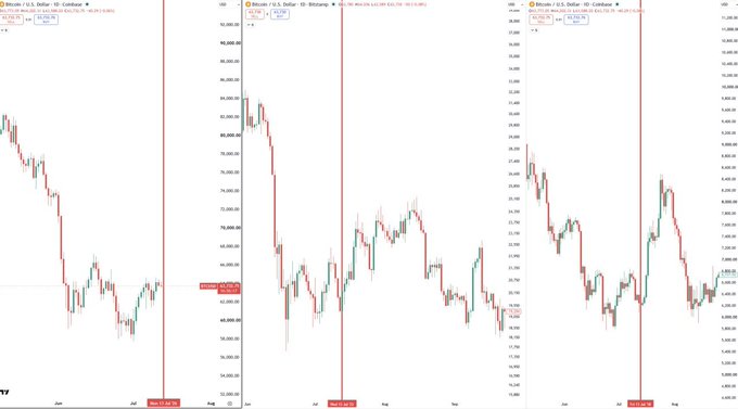 A trading chart showing Bitcoin/USD across three timeframes (1D, 1D, and 1D), comparing price action from July 2018, July 2022, and July 2026, with a vertical red line on each panel marking the July 24, 2025 date to illustrate the historical pattern of bear market bottoms followed by relief rallies mentioned in the post.