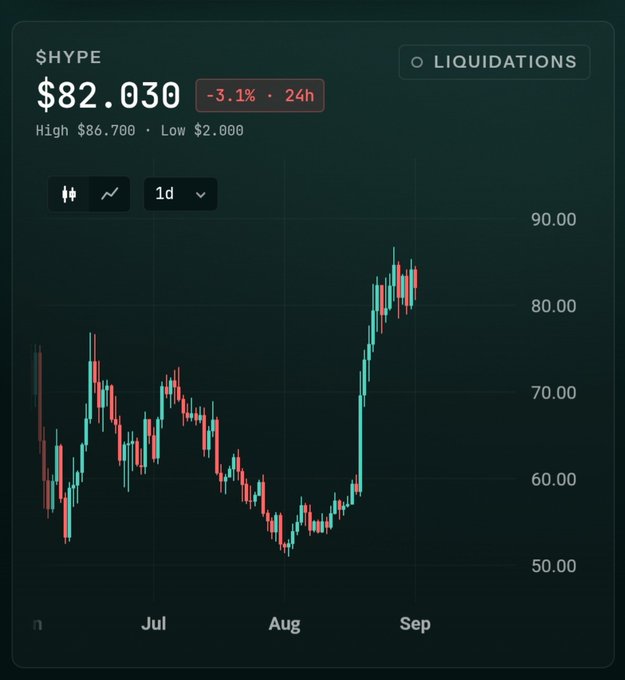 The image shows a candlestick chart for $HYPE (Hyperliquid) trading at $82.030, down 3.1% over 24 hours, with a 1-day timeframe displaying price action from June through September. The chart illustrates a strong rally from lows near $52 in early August to highs around $86 in late August, visually supporting the post's humor about selling at $62 before the major pump up—amplifying the "uncle signal" joke that a parabolic move typically precedes a top.