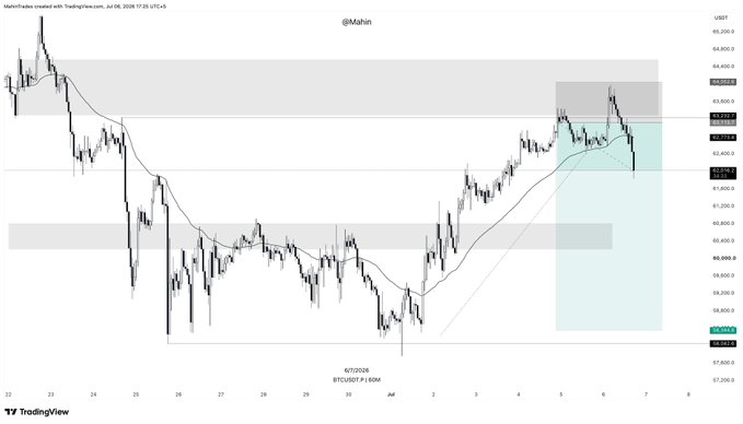 The image shows a TradingView chart of Bitcoin (BTC/USD) on a 1-hour timeframe from July 1-7, 2026, displaying price action around the $62,000-$66,000 range with a highlighted short position (teal box) on the right side. The chart visually supports the trader's post about an active short trade expecting further downside, showing the entry near recent highs with a downward sloping trend line suggesting the anticipated "another leg down."