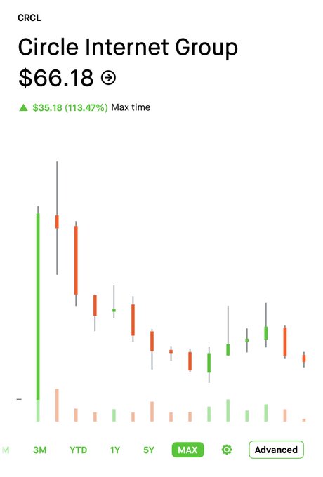 A stock chart for Circle Internet Group (CRCL) showing a current price of $66.18, up $35.18 (113.47%) over the max timeframe, with the candlestick pattern showing an initial surge followed by a downtrend and consolidation—visually supporting the post's claim that crypto traders are chasing CRCL near its highs after a significant rally.