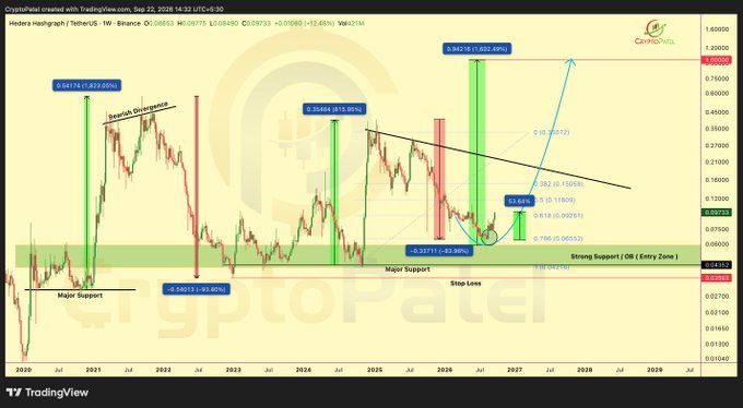 A detailed TradingView analysis chart of Hedera Hashgraph (HBAR) vs Tether US created by 'CryptoPatel' on September 22, 2026, featuring Fibonacci retracement levels, a bearish divergence, and long-term price projections targeting $1.